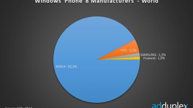 Nokia's share among Windows Phone makers