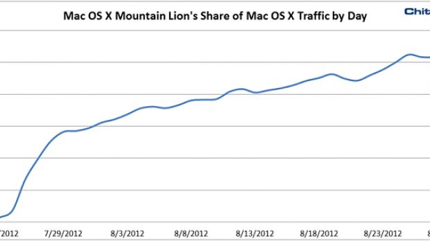 Mountain Lion share of web traffic