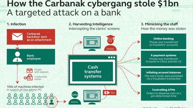 Carbanak targeted attack