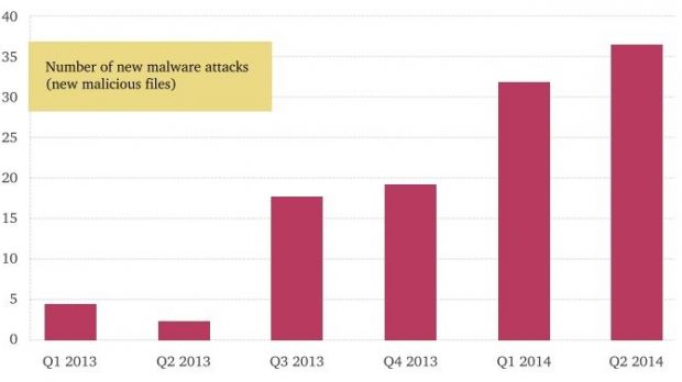 New malware samples detected by yearly quarter