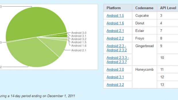 Android distribution chart on December 1st, 2011