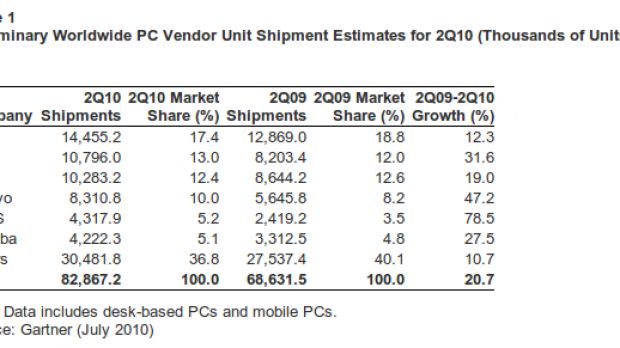 Gartner says global PC shipments went up 21 percent in Q2 2010