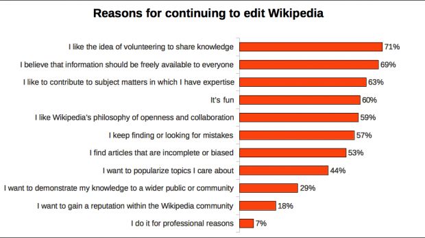 Reasons why users edit Wikipedia