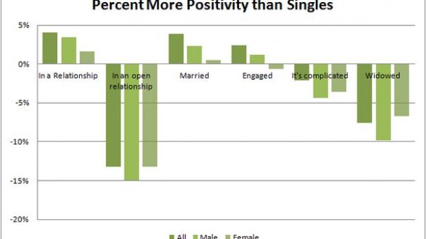 The positivity of Facebook users based on their relationship status