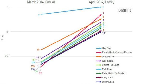 Genre update from Casual to Family