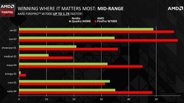 AMD FirePro - NVIDIA Quadro benchmark contest