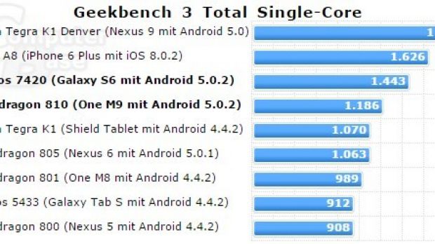 GeekBench single-core test results