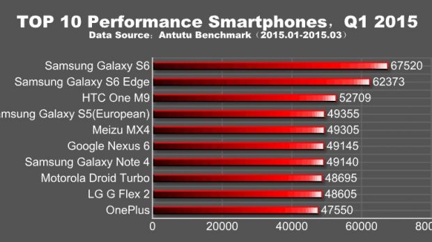 10 performance smartphones in Q1 2015 according to AnTuTu