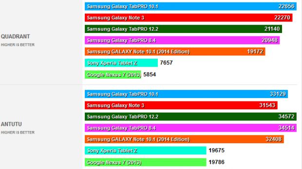 Samsung Galaxy TabPRO line shown in benchmarks