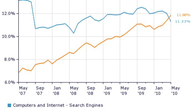 Social networks are now more popular than search engines in the UK