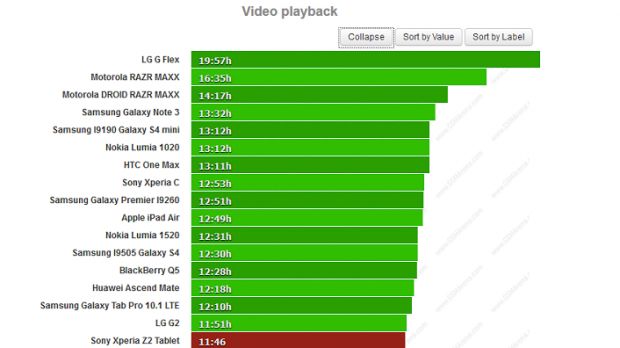 Sony Xperia Z2 Tablet shown in video playback test