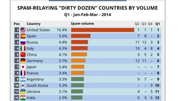 Spam-relaying “Dirty Dozen” countries by volume