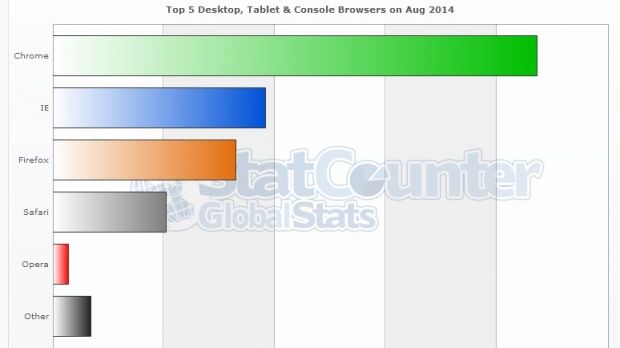 The most used browsers in August
