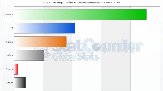 Chrome leads the charts again