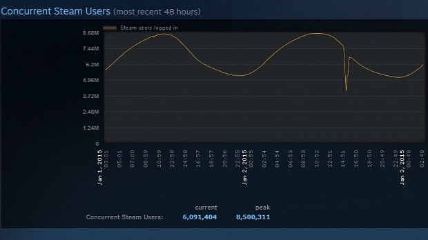 Steam Reaches 10 Million Concurrent In-Game Players for the First Time
