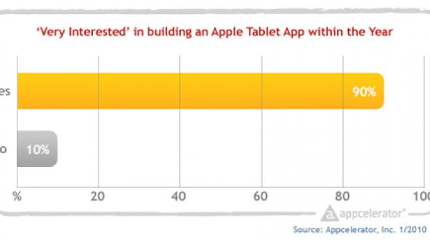 Appcelerator cites "overwhelming" interest from developers for Apple's upcoming (yet unconfirmed) tablet device