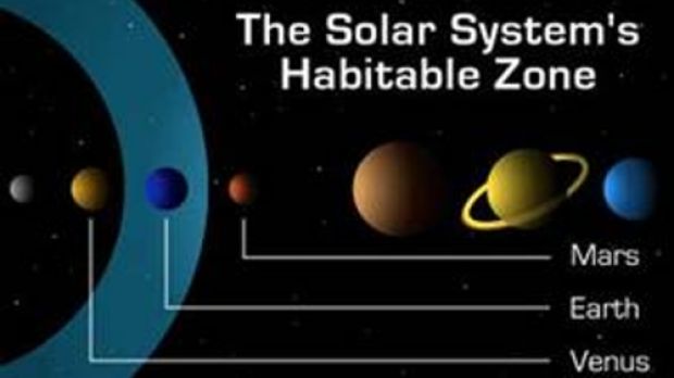 The habitable zone that the Earth currently occupies, with Mars and Venus just outside