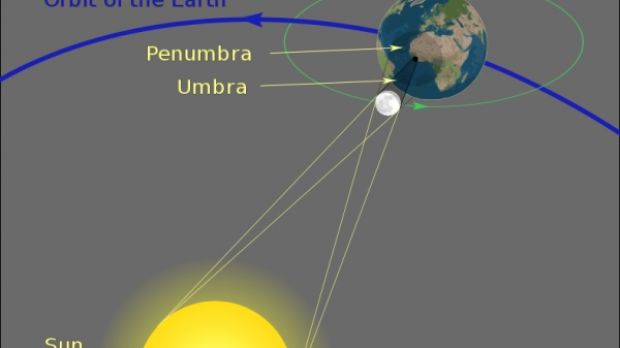 A depiction of how shadows are formed when the Moon passes in front of the Sun