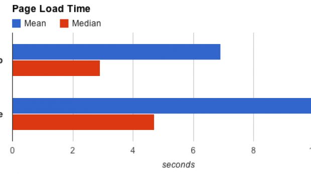 Mean and median page loads for desktop and mobile