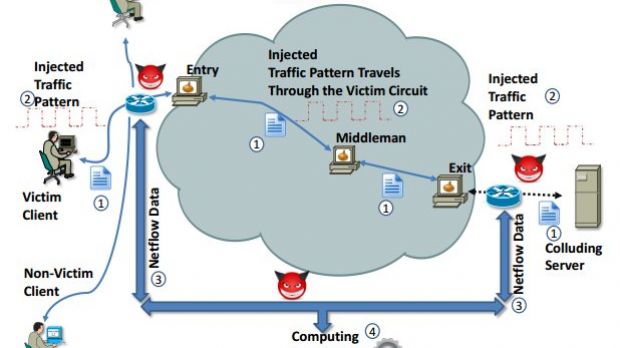 Overall process for NetFlow-based traffic analysis against Tor