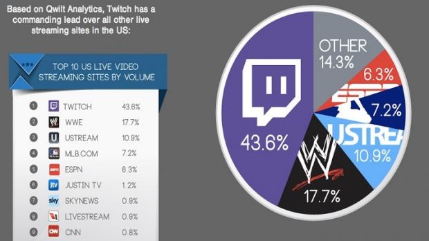 Twitch draws 43% of US livestream viewers