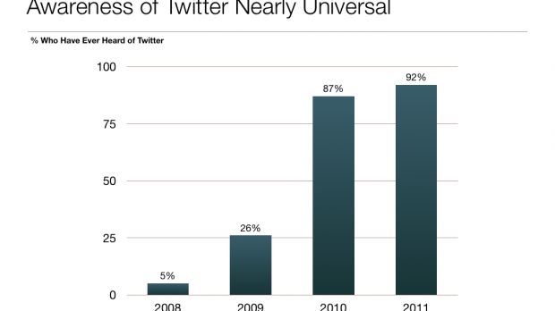 Since 2010, Twitter awareness increased dramatically in the US