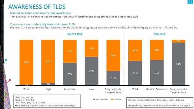 Awareness of TLDs