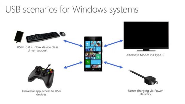 USB scenarios for Windows Phone