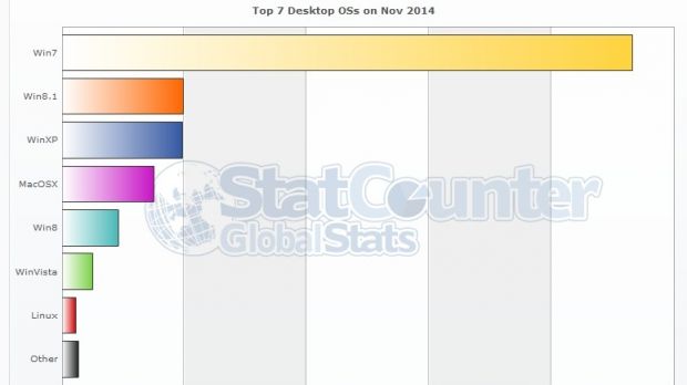 November 2014 Windows market share