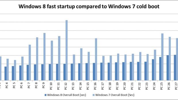 Windows 8 fast boot vs. Windows 7 cold boot
