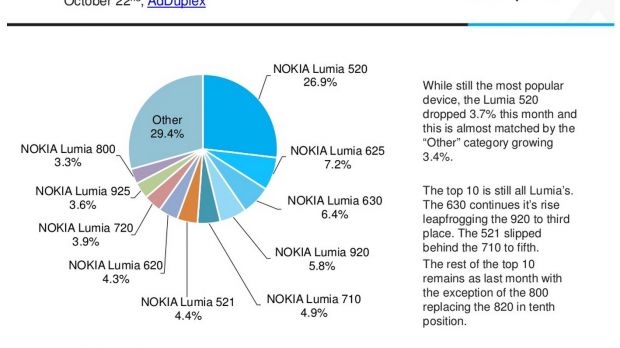 Windows Phone devices market share worldwide