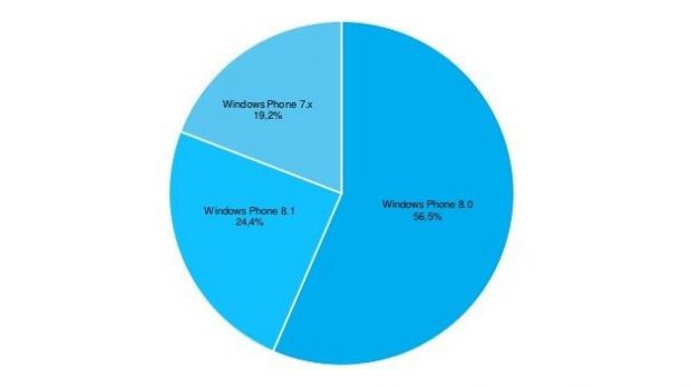 Windows Phone OS market share