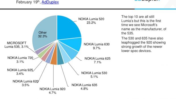 Windows Phone devices across the world