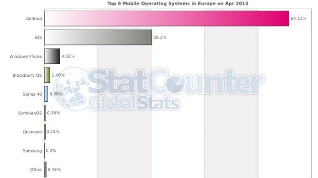 Mobile OS market share in Europe in April 2015