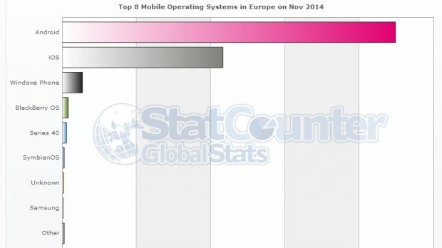 Windows Phone market share in Europe