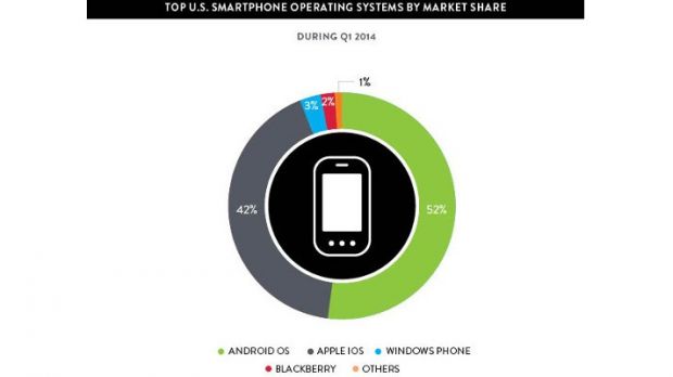 Top US smartphone operating system market share