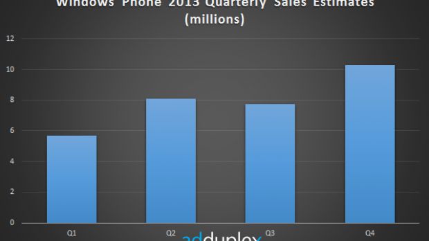 Windows Phone sales estimates