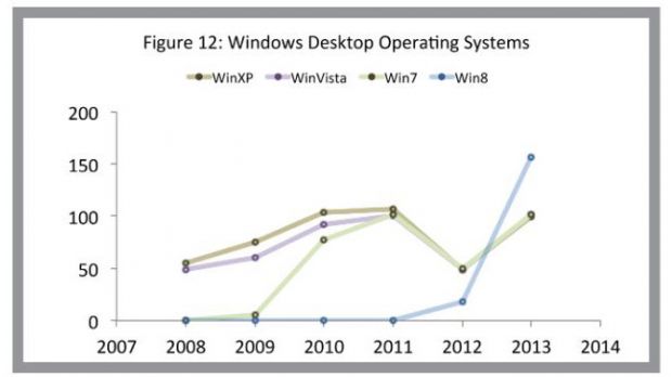 The number of flaws found in Windows doubled last year as compared to 2012 stats