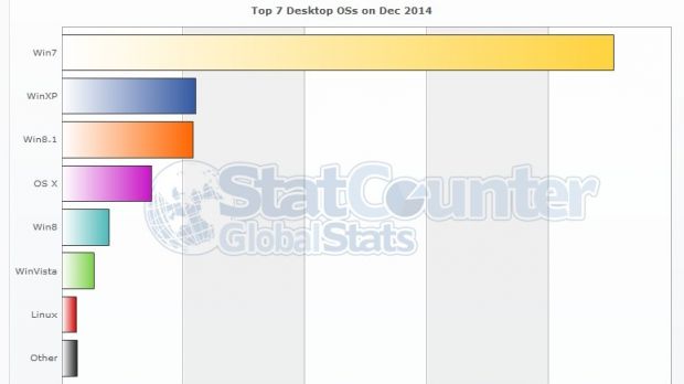 Windows XP market share stats