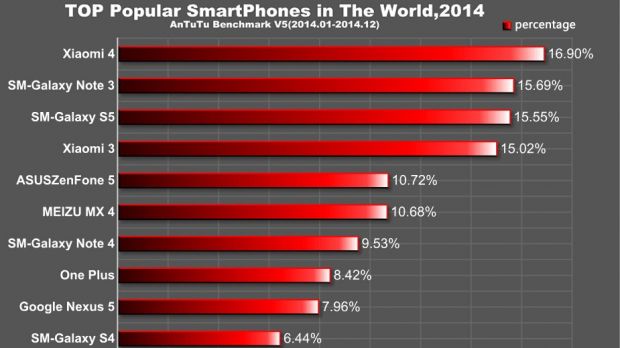 Top of most popular smartphones of 2014