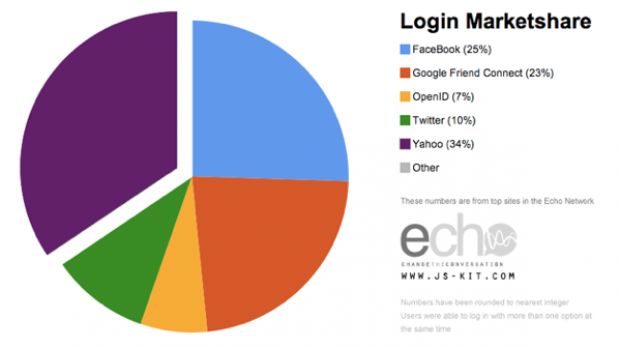 Yahoo ID is the preferred login system for mainstream users