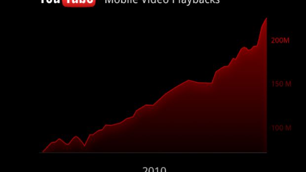 YouTube gets 200 million views from mobile devices each day