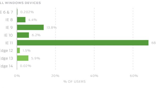 IE usage across devices