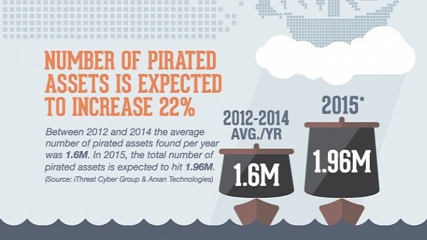 Piracy grew 22% in 2015