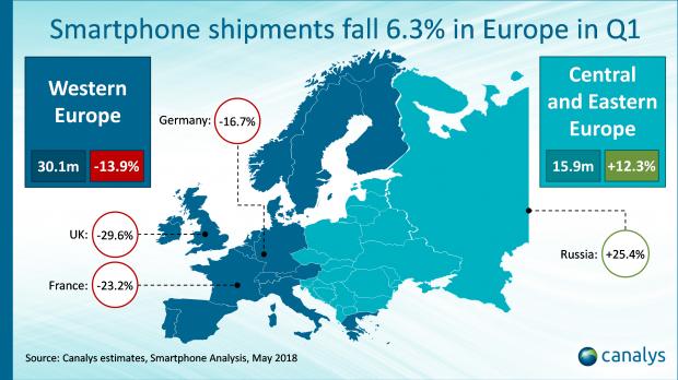 New phone sales in Europe fell in Q1