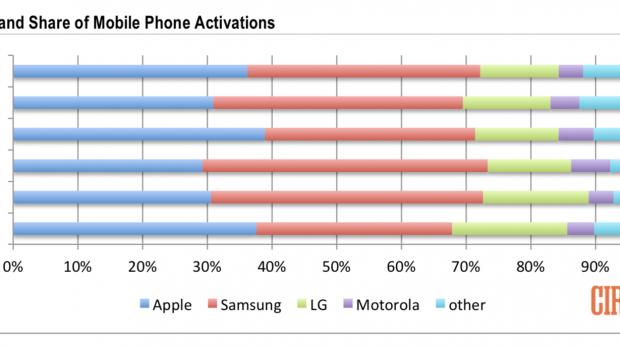 New device activations in the second quarter