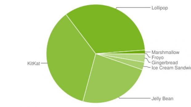 Android distribution numbers for February 2016