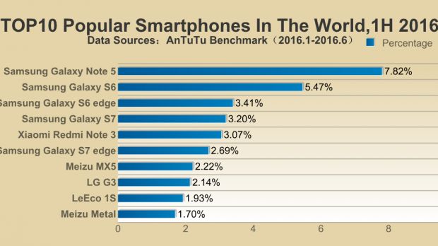Top 10 most popular smartphones in the world