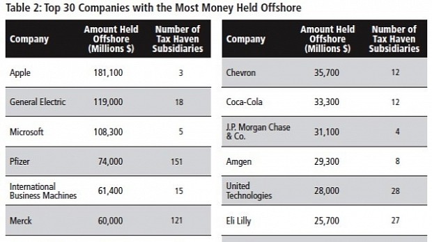 Top 30 companies with the most money held offshore