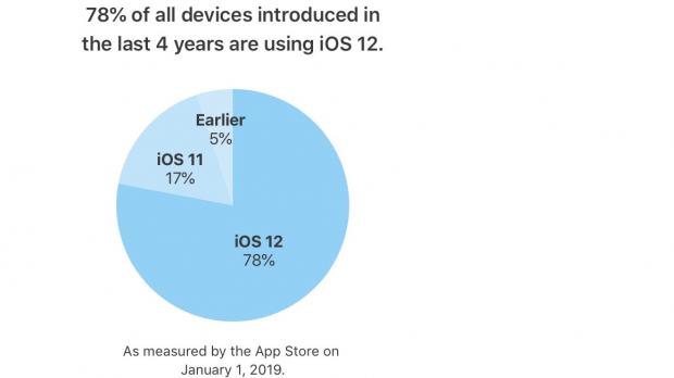 iOS 12 now runs on 78% of devices introduces in the last four years